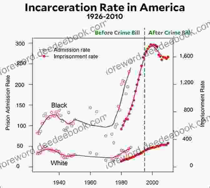 A Graph Showing The Correlation Between Mass Incarceration And Crime Rates In Disadvantaged Neighborhoods. Imprisoning Communities: How Mass Incarceration Makes Disadvantaged Neighborhoods Worse (Studies In Crime And Public Policy)