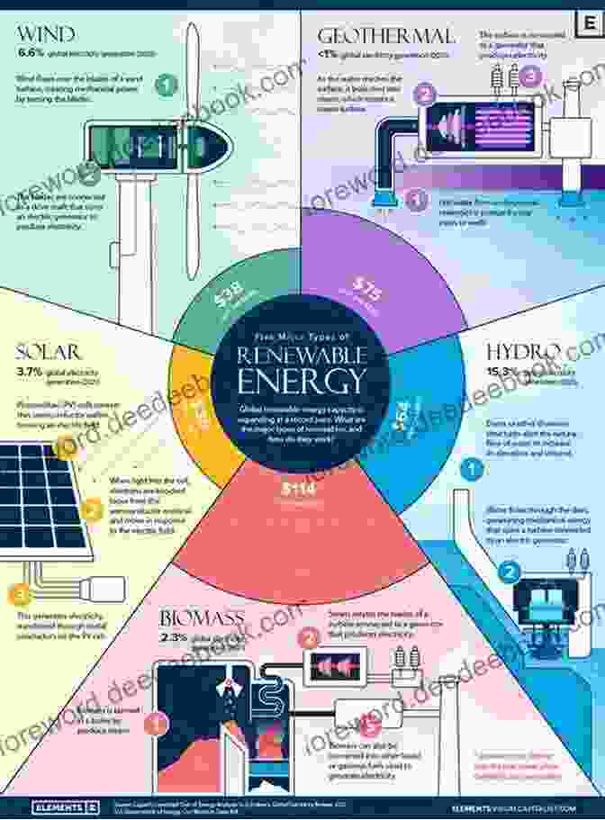 Infographic Of Different Types Of Energy Energy And Waves Through Infographics (Super Science Infographics)