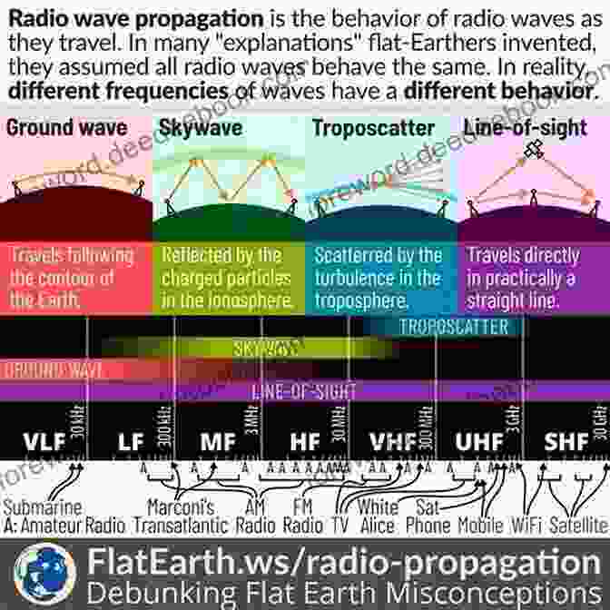 Infographic Of Wave Propagation And Characteristics Energy And Waves Through Infographics (Super Science Infographics)