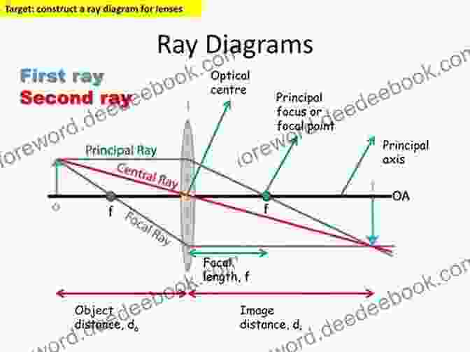 Ray Optics Diagram Showing The Path Of Light Through Lenses And Mirrors Ray And Wave Optics Thoughtful Physics