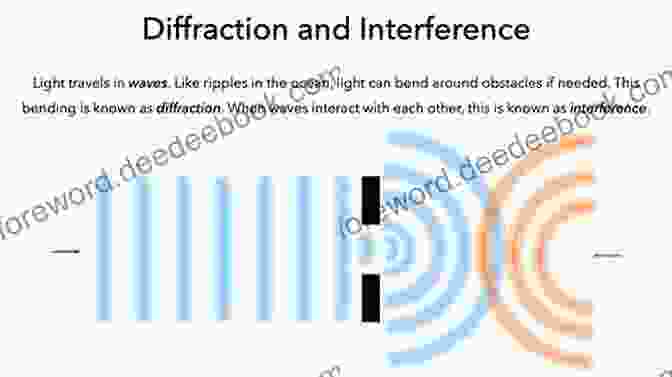 Wave Optics Diagram Illustrating Interference And Diffraction Patterns Ray And Wave Optics Thoughtful Physics